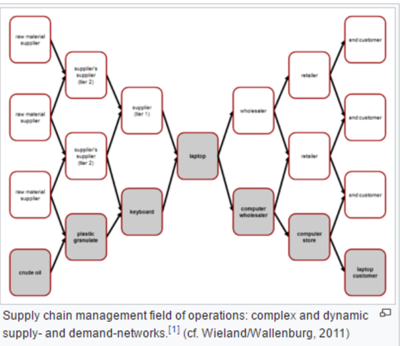 Supply chain management - Wikipedia