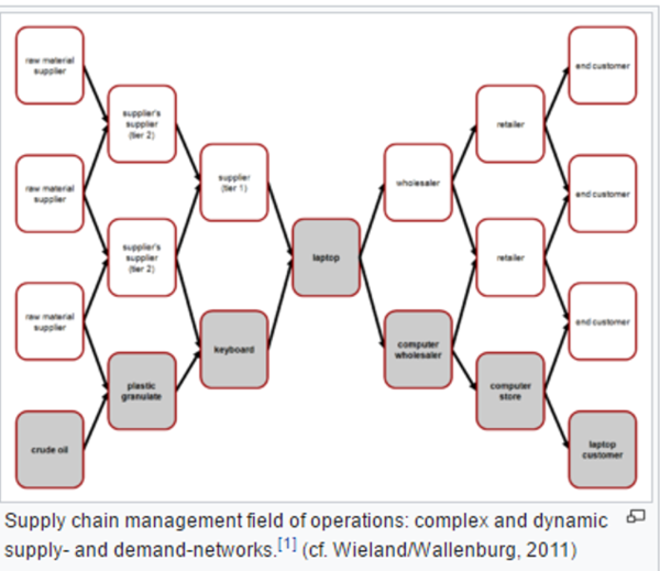 Supply Chain Management (SCM) - CIO Wiki