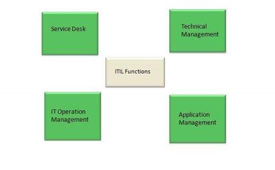 ITIL Service Operation Functions