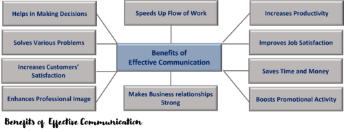 Benefits of Effective Communication