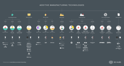 Additive Manufacturing