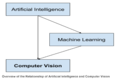 Relationship of Artificial Intelligence and Computer Vision.png