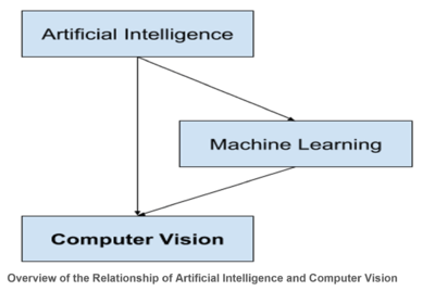Relationship of Artificial Intelligence and Computer Vision