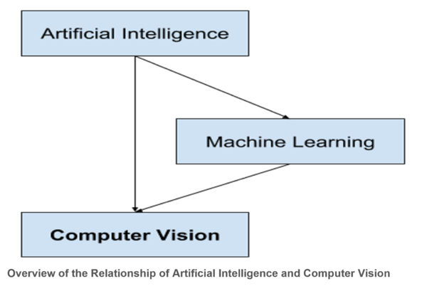 Computer Vision - CIO Wiki