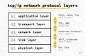 TCPIP Network Protocol Layers.jpg