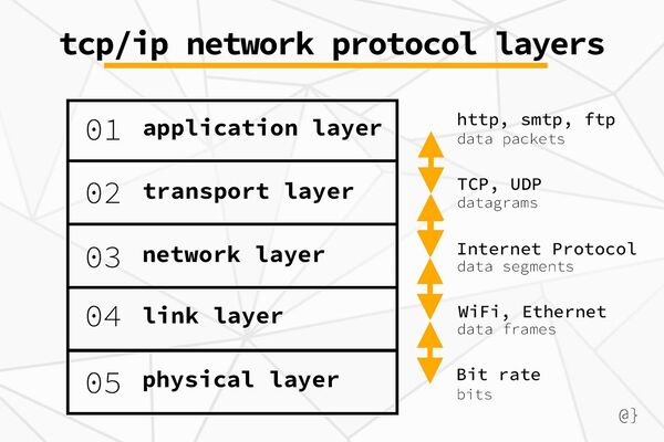 Network Protocol - CIO Wiki