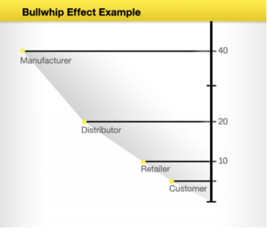 Bullwhip Effect Example)