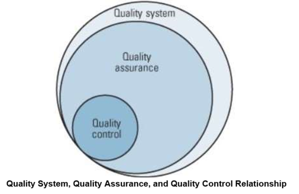 Quality Assurance (QA) - CIO Wiki