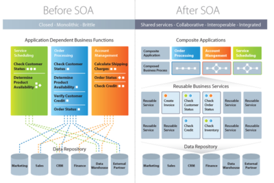 Advantages of SOA