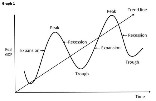 Business Cycles Graph