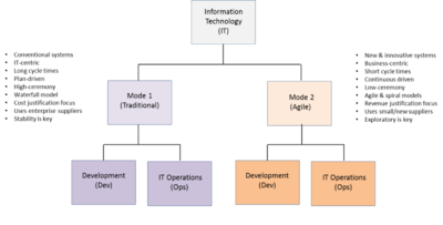 The Bimodal IT Organization Chart