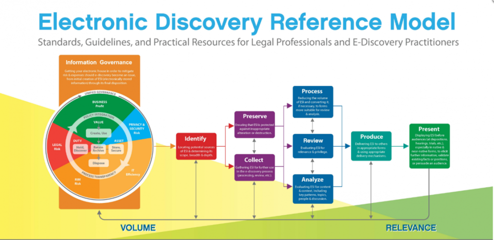 Electronic Discovery Reference Model (EDRM) - CIO Wiki