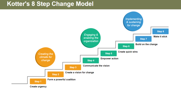 John Kotter's 8 Step Change Model