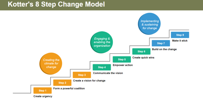 kotter's 8 step model summary