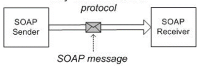 Simple Object Access Protocol (SOAP)