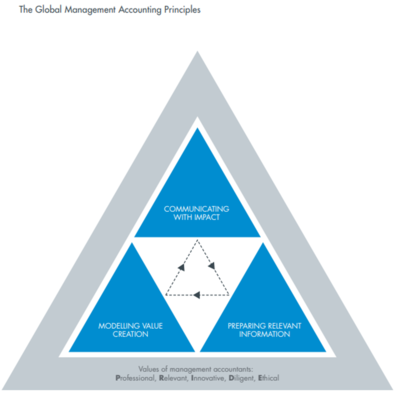 Global Management Accounting Principles (GMAPs)