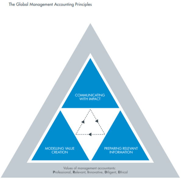 Global Management Accounting Principles (GMAPs) - CIO Wiki