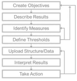 Methodology for Developing Meaningful KPIs