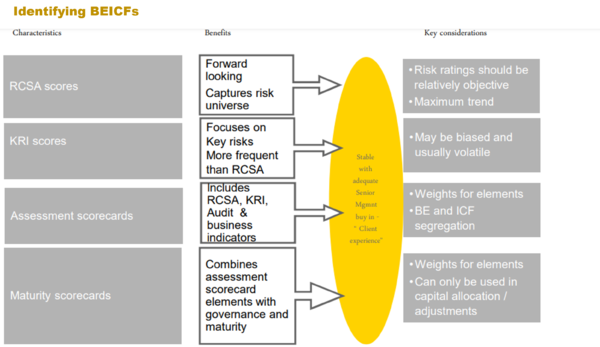 Identifying BEICFs