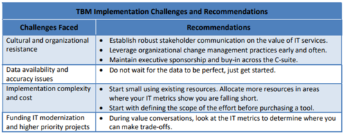 TBM Implementation Challenges and Recommendations