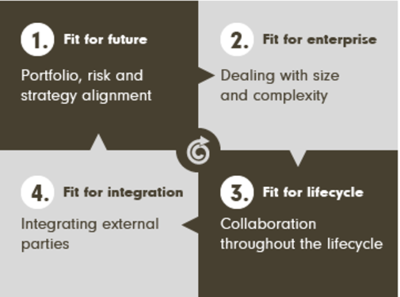 Patterns of Enterprise Agility