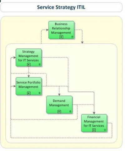 Process Areas of ITIL Service Strategy