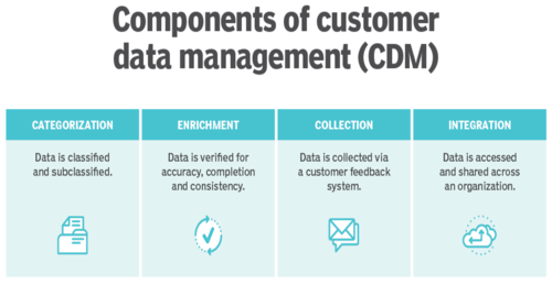 Components of Customer Data Management