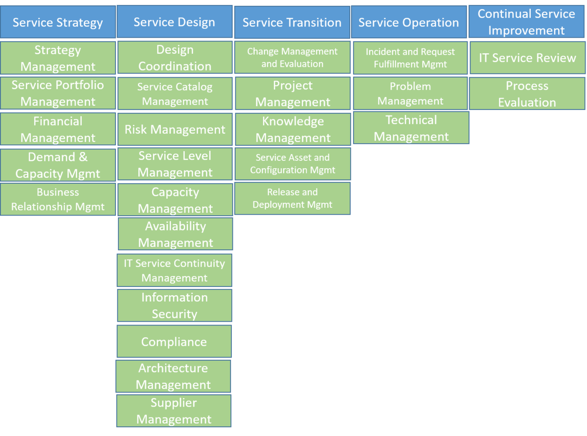 IT Service Management (ITSM) - CIO Wiki