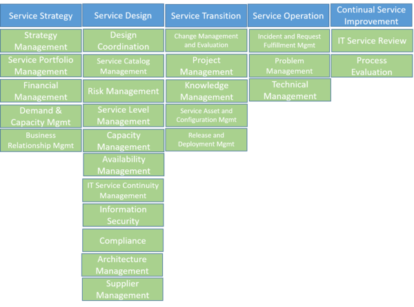 The five stage processes of IT Service Management