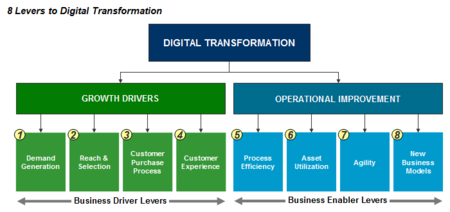 Levers of Digital Transformation