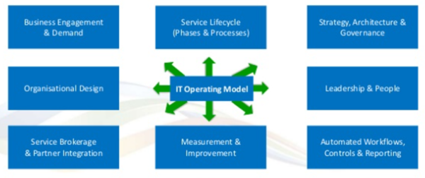 Dimensions of IT Operating Model