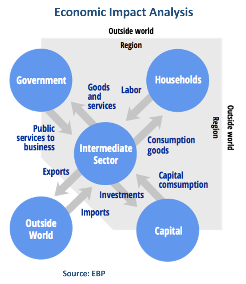 economic-impact-analysis-cio-wiki