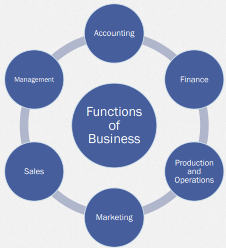 Business Operations - CIO Wiki