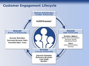 B2B Customer Engagement LifeCyle