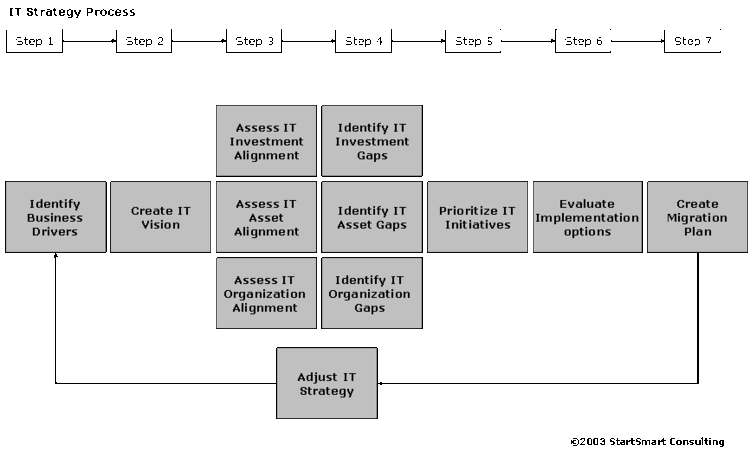 IT Strategy Process - CIO Wiki