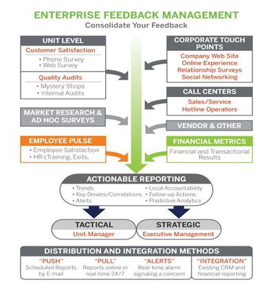Enterprise Feedback Management (EFM)
