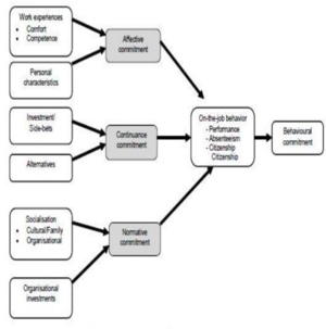 Meyer and Allen’s Three-Component Model of Organizational Commitment