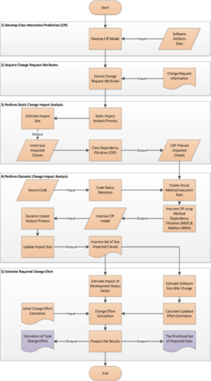 Effort Estimation