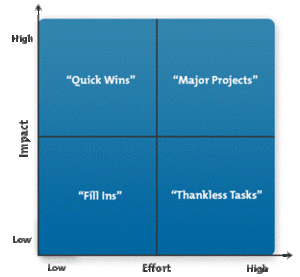 Action Priority Matrix APM CIO Wiki