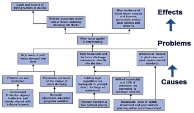 Cause Effect Problem Tree