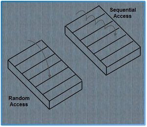 Access Method