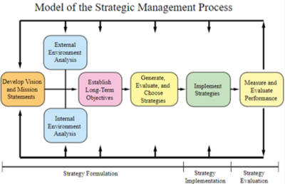 David’s Model of the Strategic Management’s Process