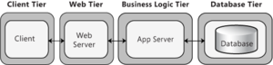 Application Architecture 4 tier