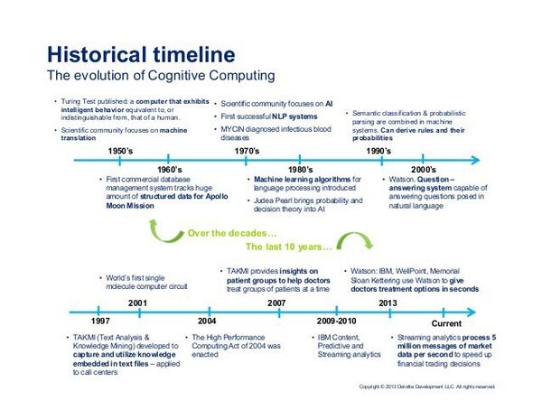 Evolution of Cognitive Computing