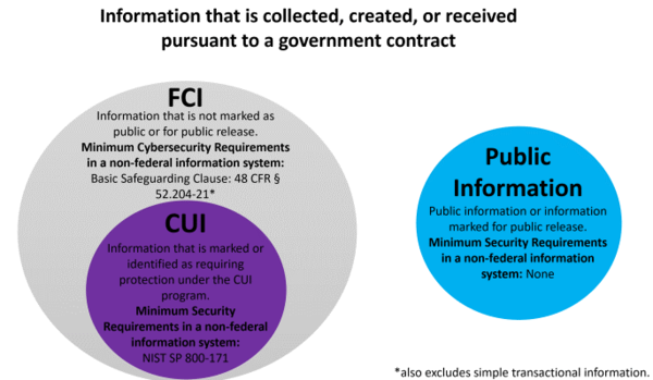 controlled-unclassified-information-cui-cio-wiki