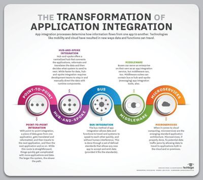 Application Integration