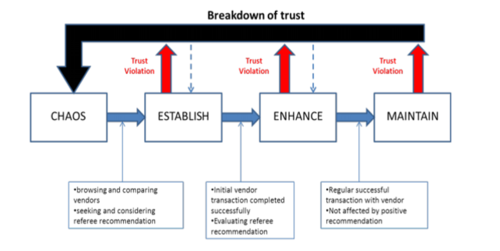 Online Trust Model