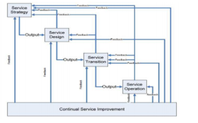 Ongoing feedback loop in CSI Service Levels