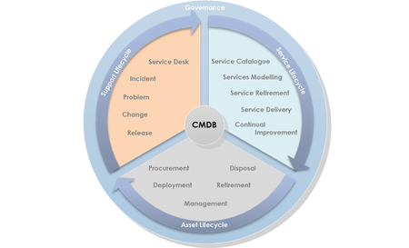 CMDB for IT Asset Management