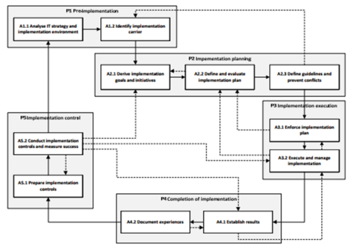 IT Strategy (Information Technology Strategy)